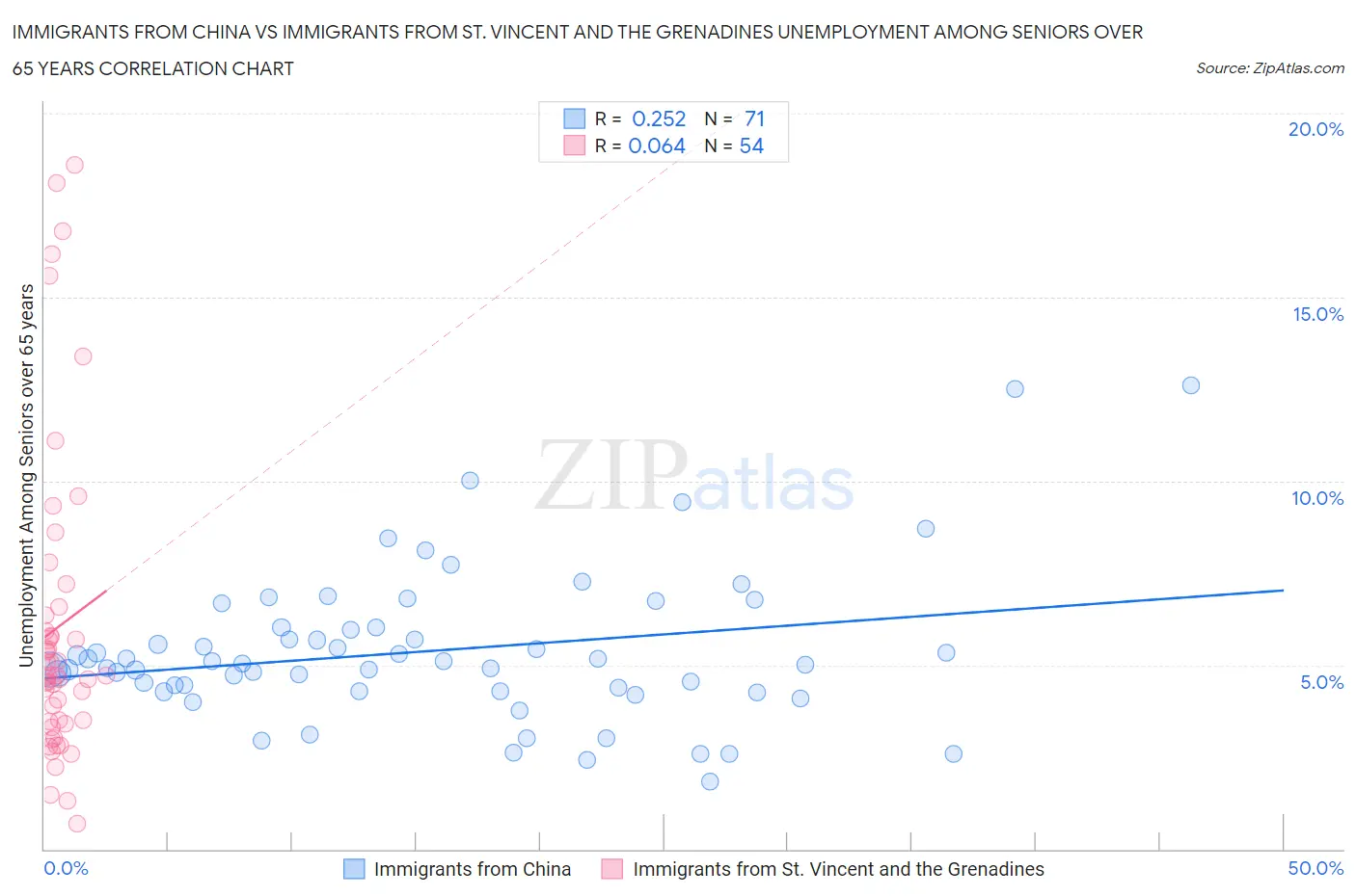 Immigrants from China vs Immigrants from St. Vincent and the Grenadines Unemployment Among Seniors over 65 years