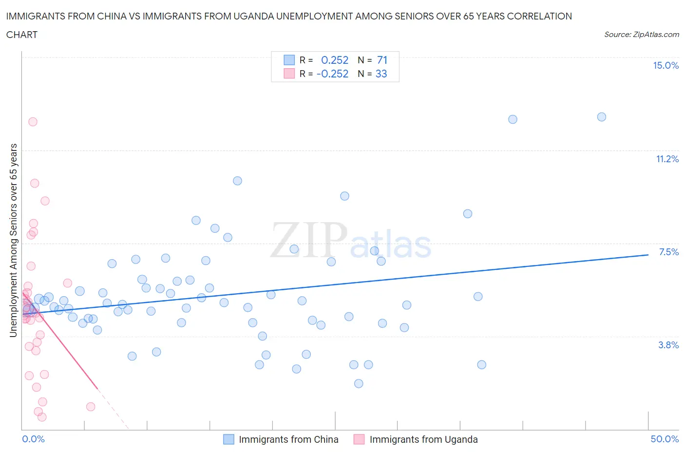 Immigrants from China vs Immigrants from Uganda Unemployment Among Seniors over 65 years