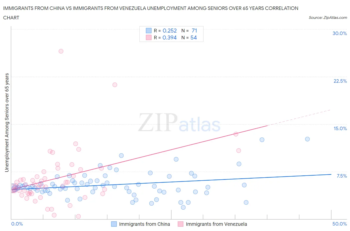 Immigrants from China vs Immigrants from Venezuela Unemployment Among Seniors over 65 years