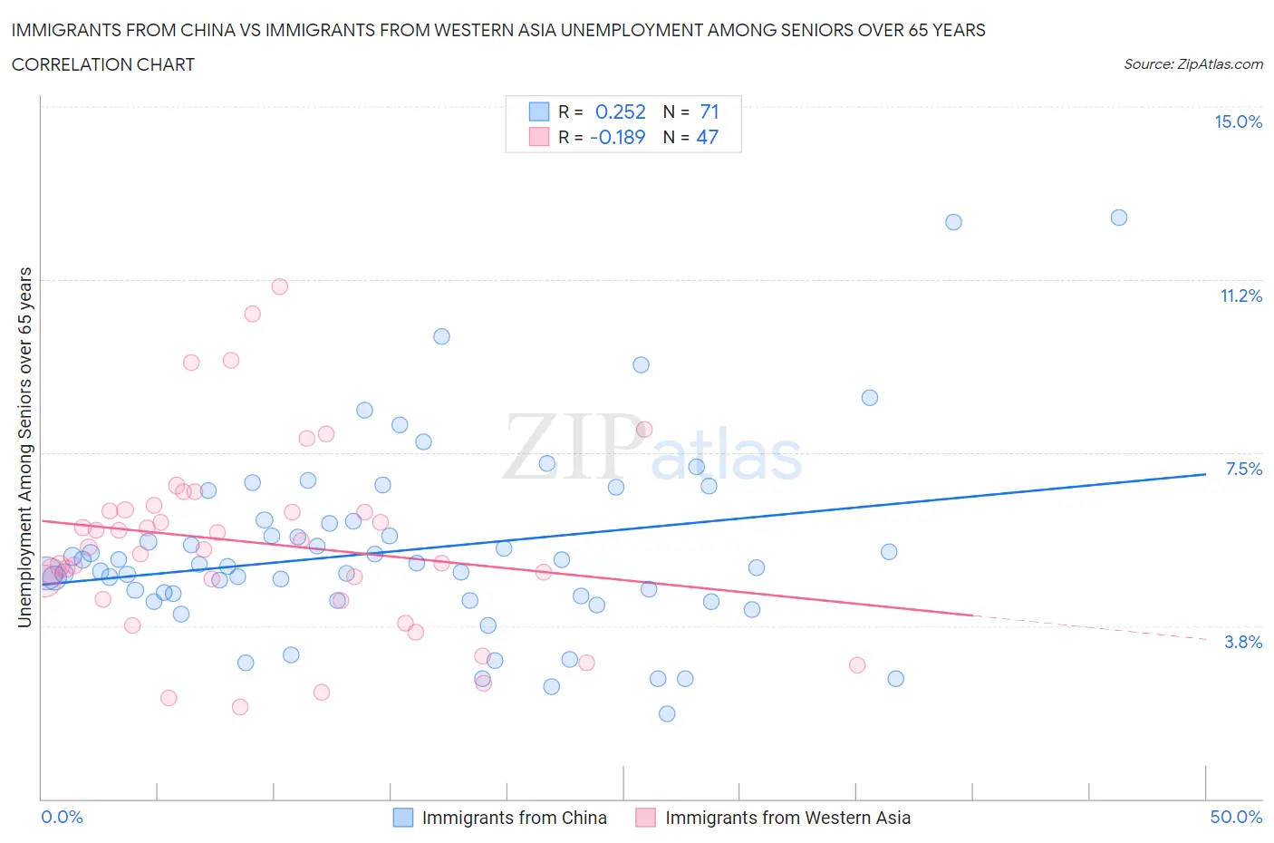 Immigrants from China vs Immigrants from Western Asia Unemployment Among Seniors over 65 years