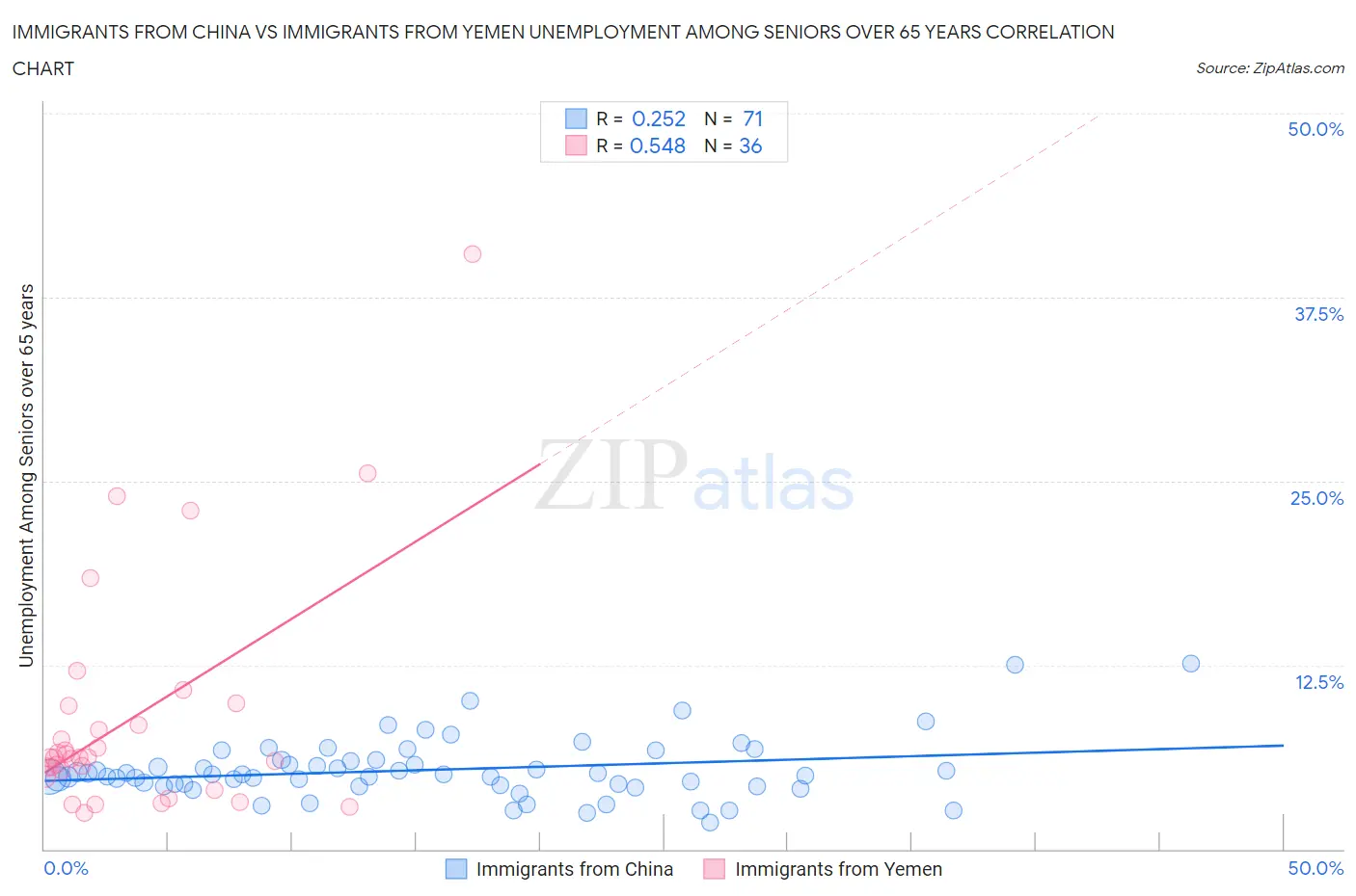 Immigrants from China vs Immigrants from Yemen Unemployment Among Seniors over 65 years