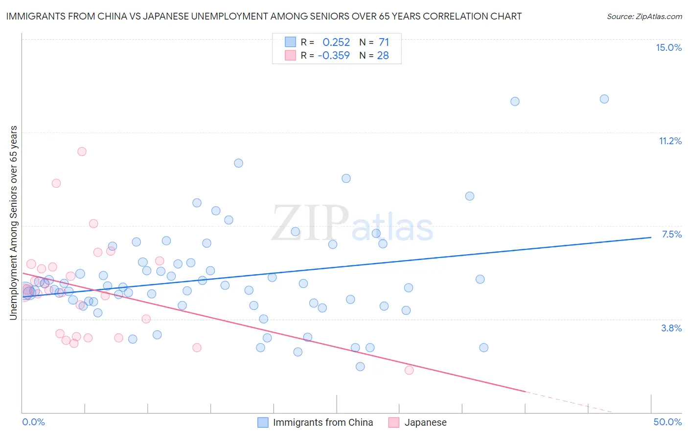 Immigrants from China vs Japanese Unemployment Among Seniors over 65 years