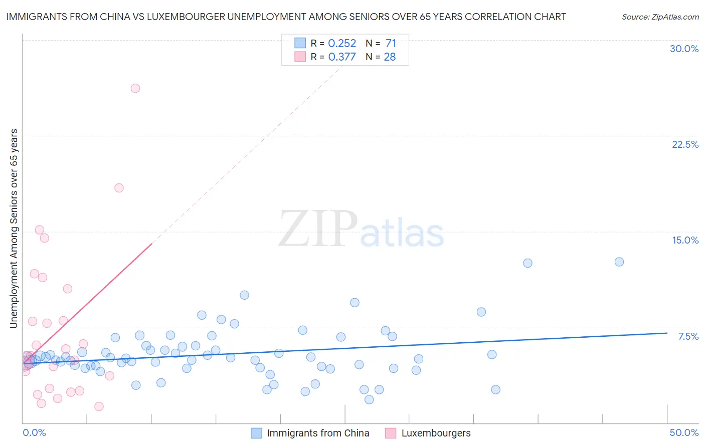 Immigrants from China vs Luxembourger Unemployment Among Seniors over 65 years