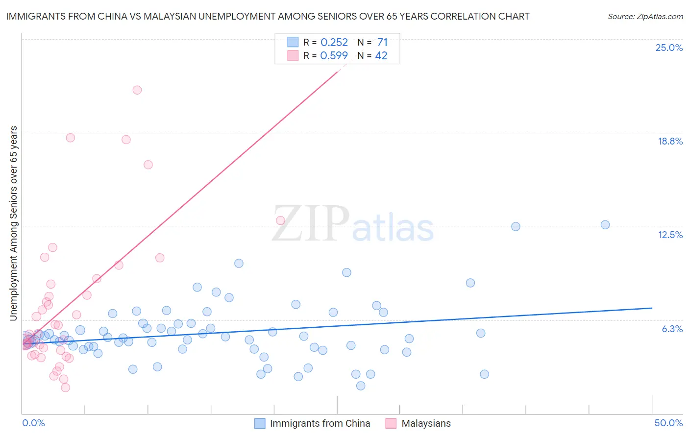 Immigrants from China vs Malaysian Unemployment Among Seniors over 65 years