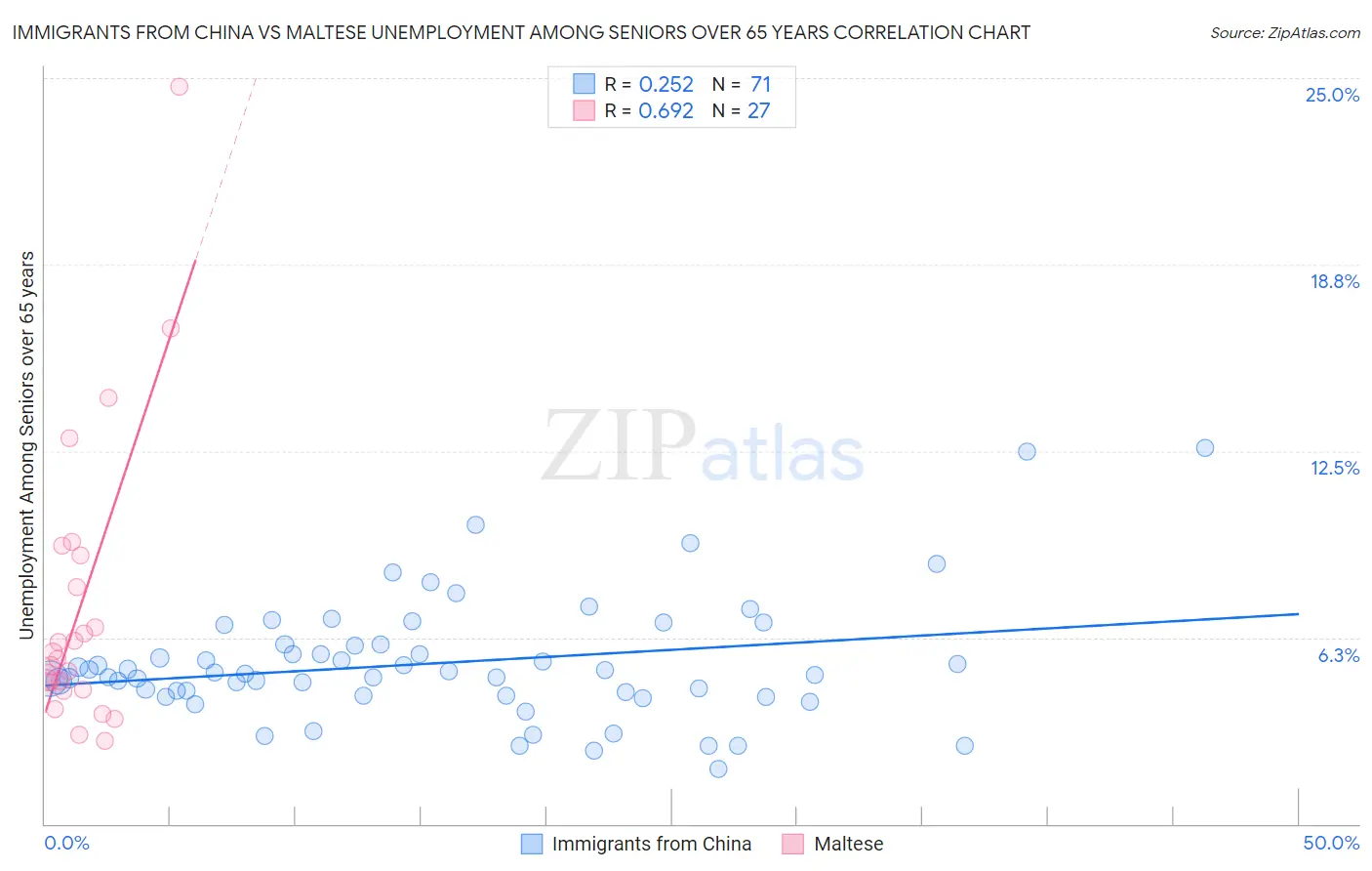 Immigrants from China vs Maltese Unemployment Among Seniors over 65 years