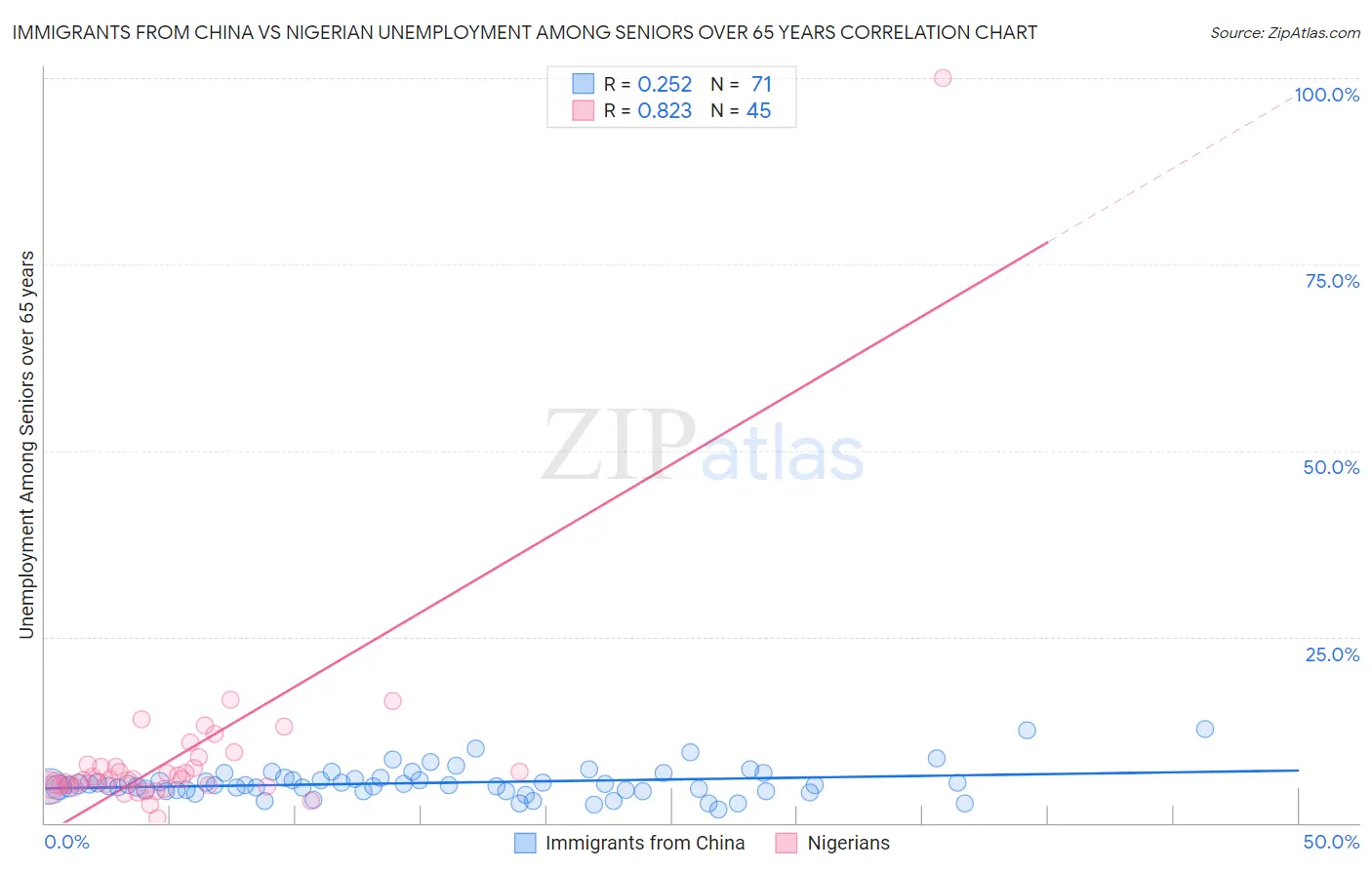 Immigrants from China vs Nigerian Unemployment Among Seniors over 65 years