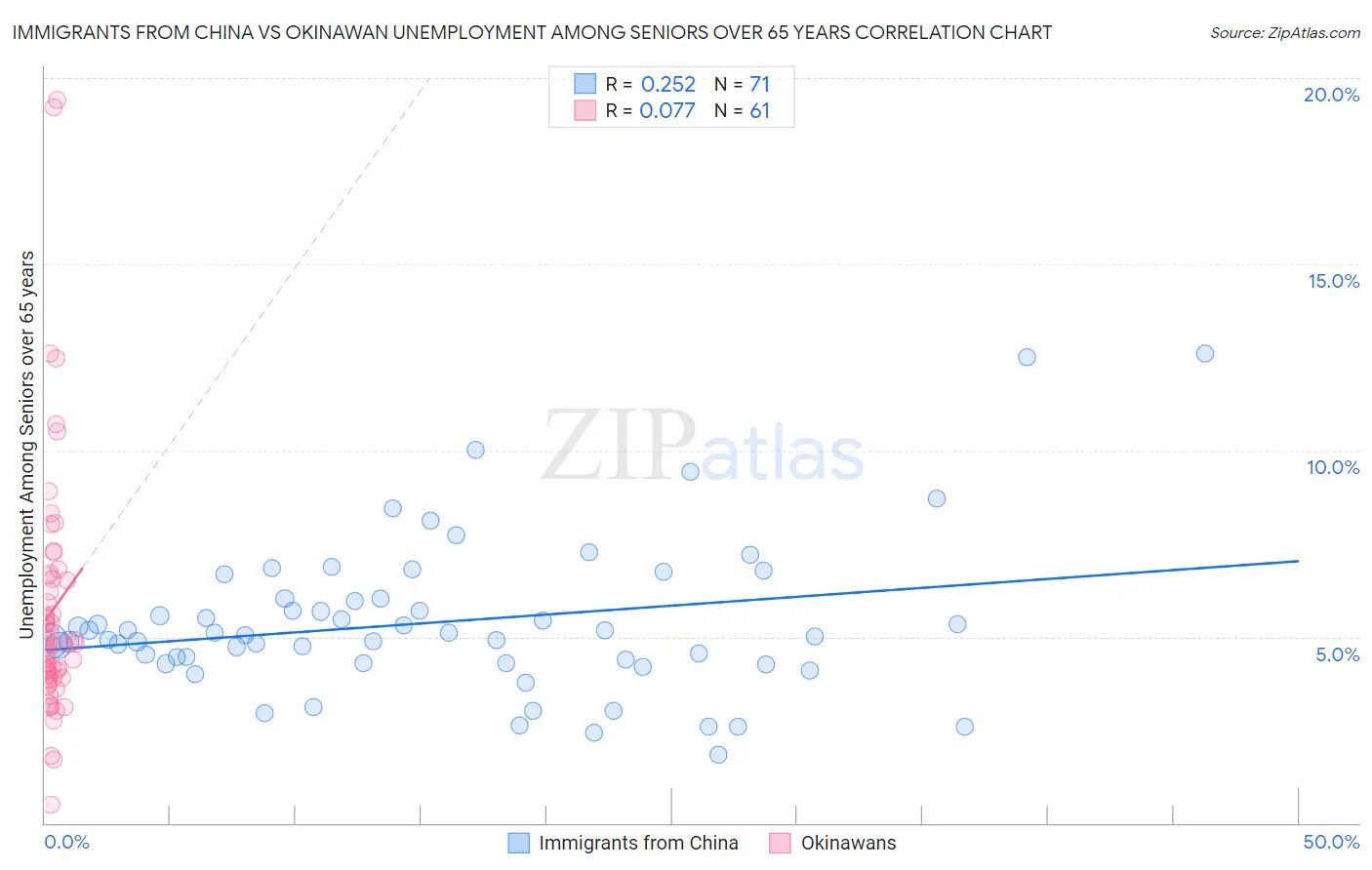 Immigrants from China vs Okinawan Unemployment Among Seniors over 65 years