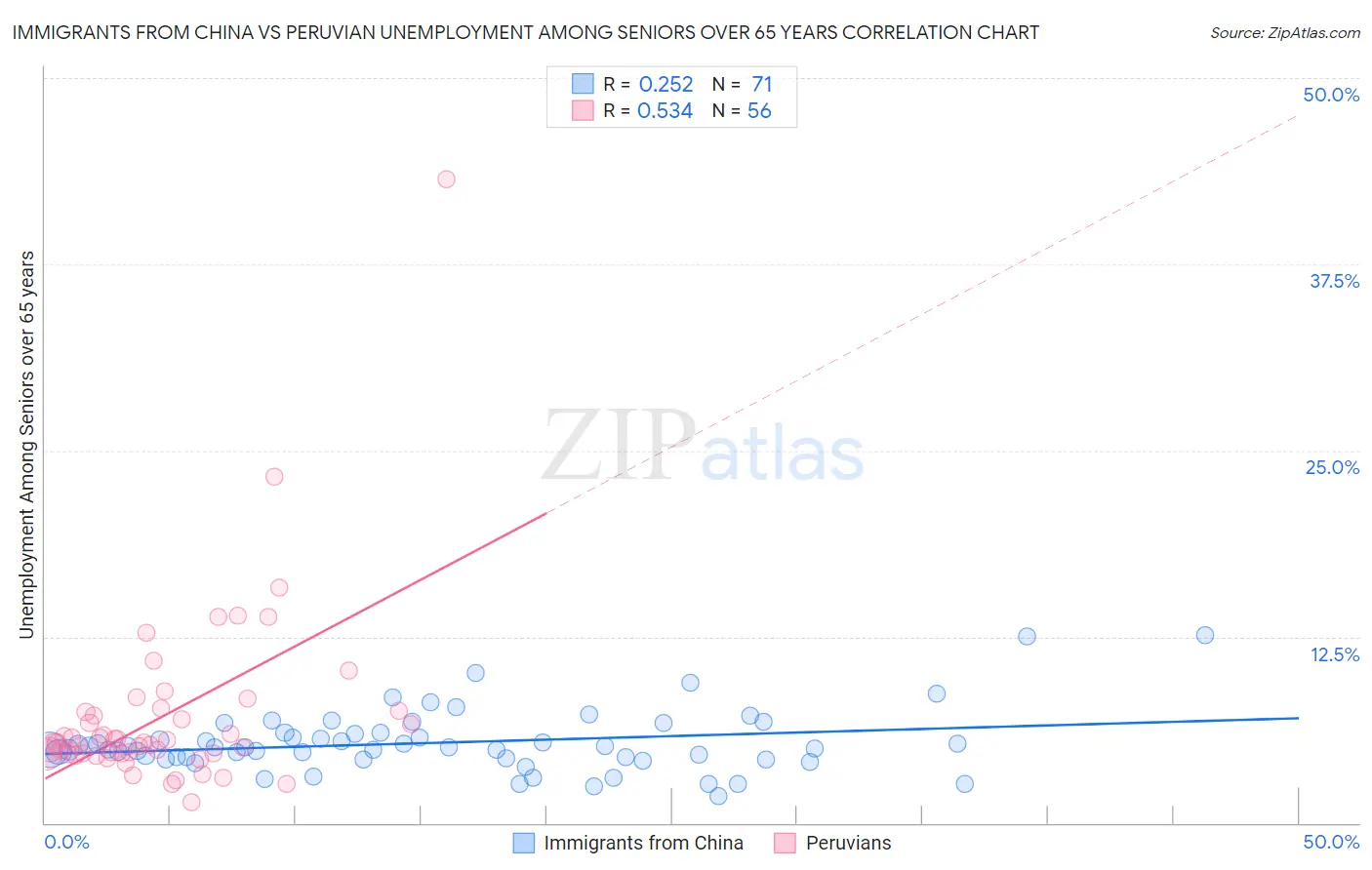 Immigrants from China vs Peruvian Unemployment Among Seniors over 65 years