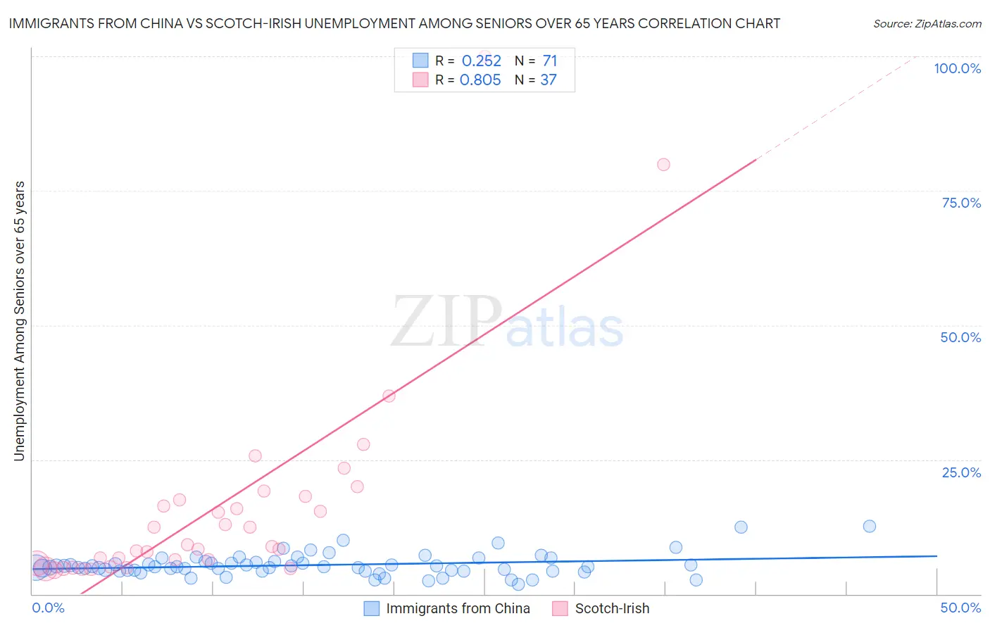 Immigrants from China vs Scotch-Irish Unemployment Among Seniors over 65 years