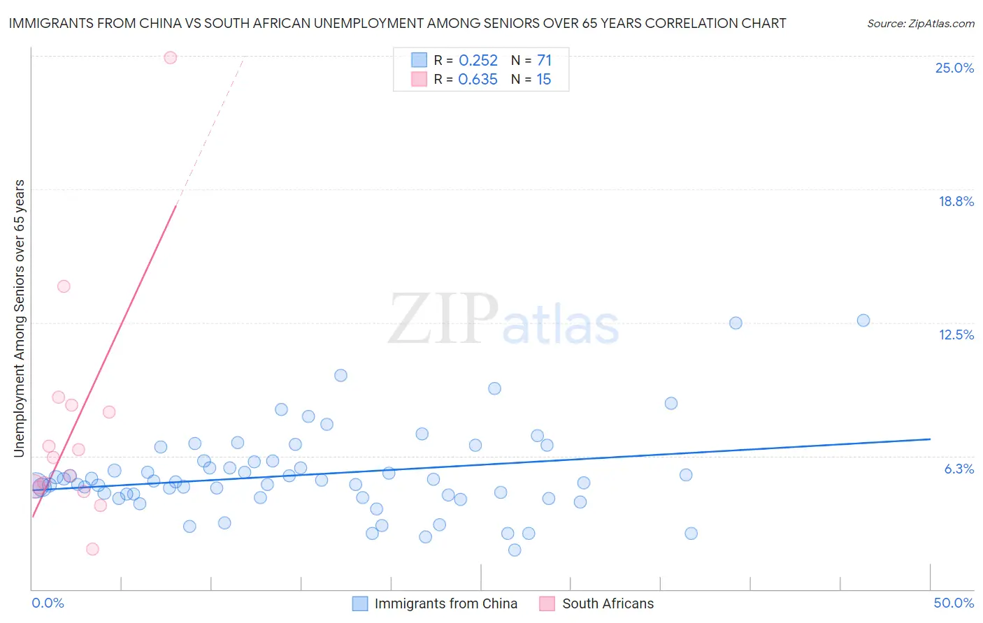 Immigrants from China vs South African Unemployment Among Seniors over 65 years