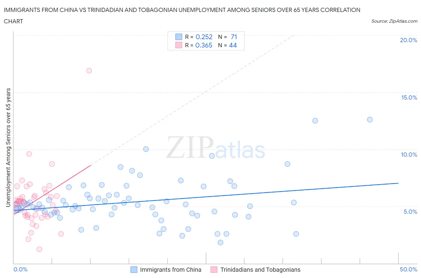 Immigrants from China vs Trinidadian and Tobagonian Unemployment Among Seniors over 65 years