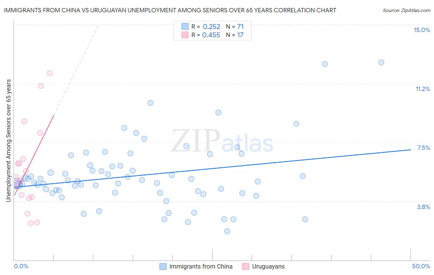 Immigrants from China vs Uruguayan Unemployment Among Seniors over 65 years