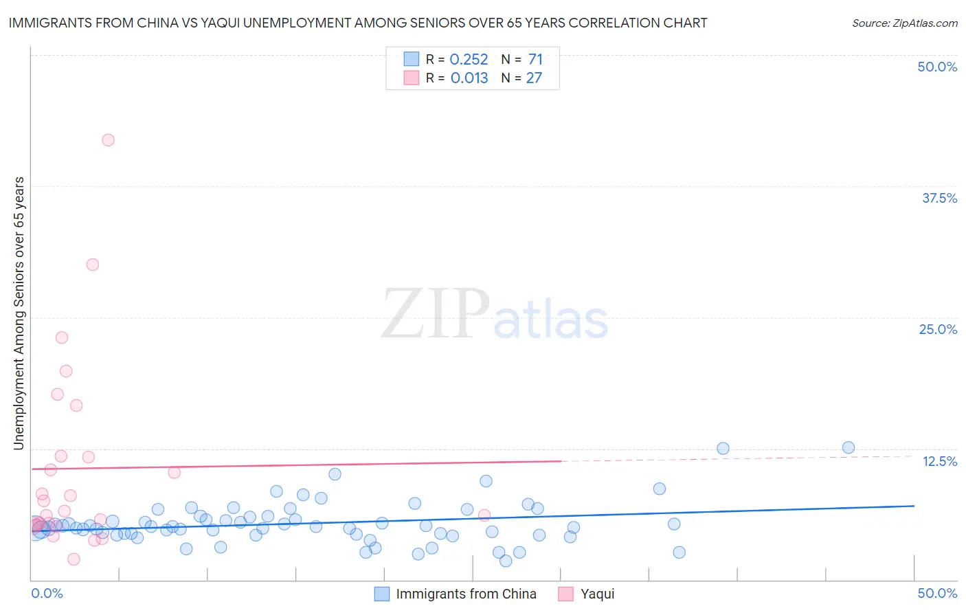 Immigrants from China vs Yaqui Unemployment Among Seniors over 65 years