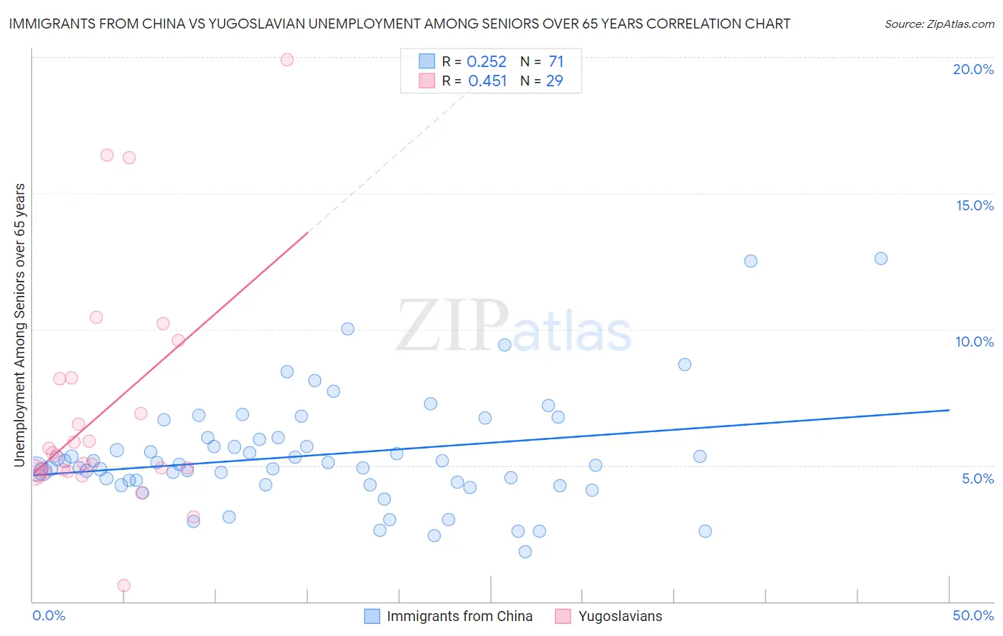 Immigrants from China vs Yugoslavian Unemployment Among Seniors over 65 years