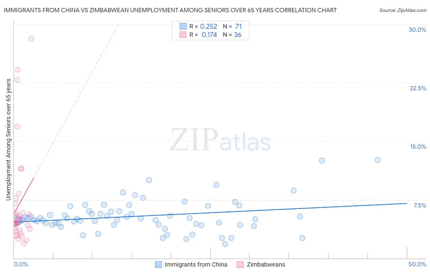 Immigrants from China vs Zimbabwean Unemployment Among Seniors over 65 years