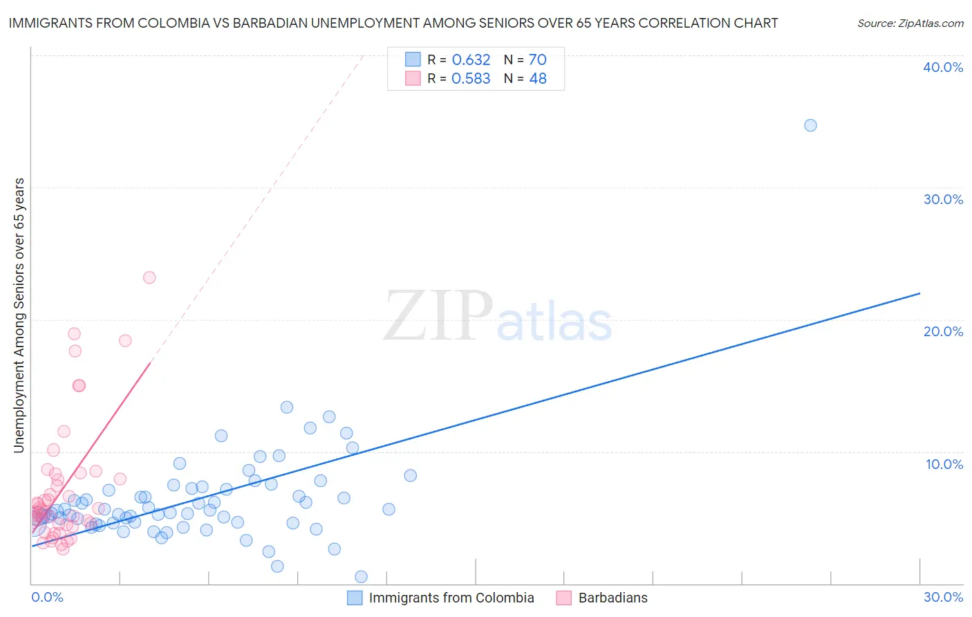 Immigrants from Colombia vs Barbadian Unemployment Among Seniors over 65 years