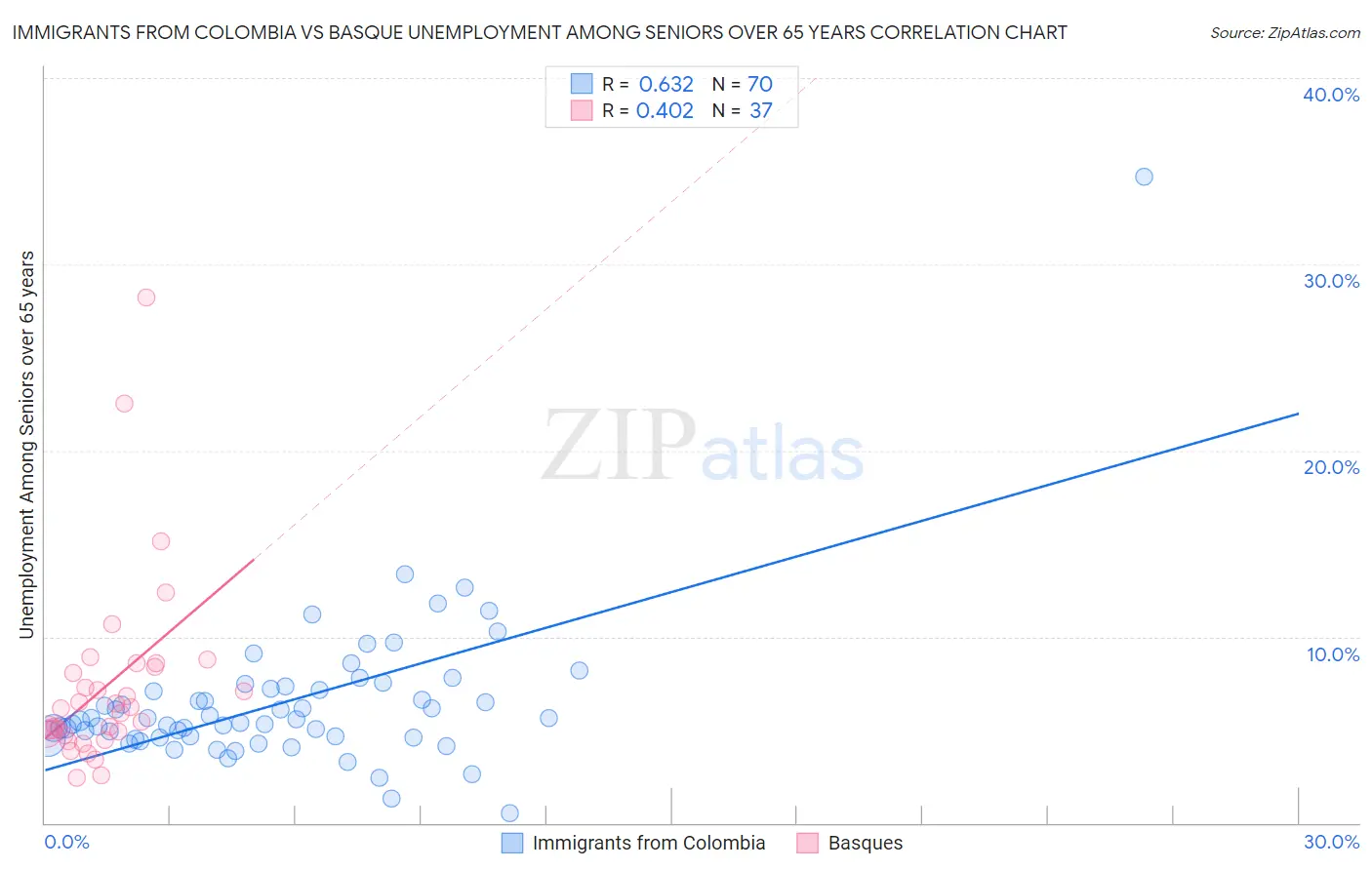 Immigrants from Colombia vs Basque Unemployment Among Seniors over 65 years