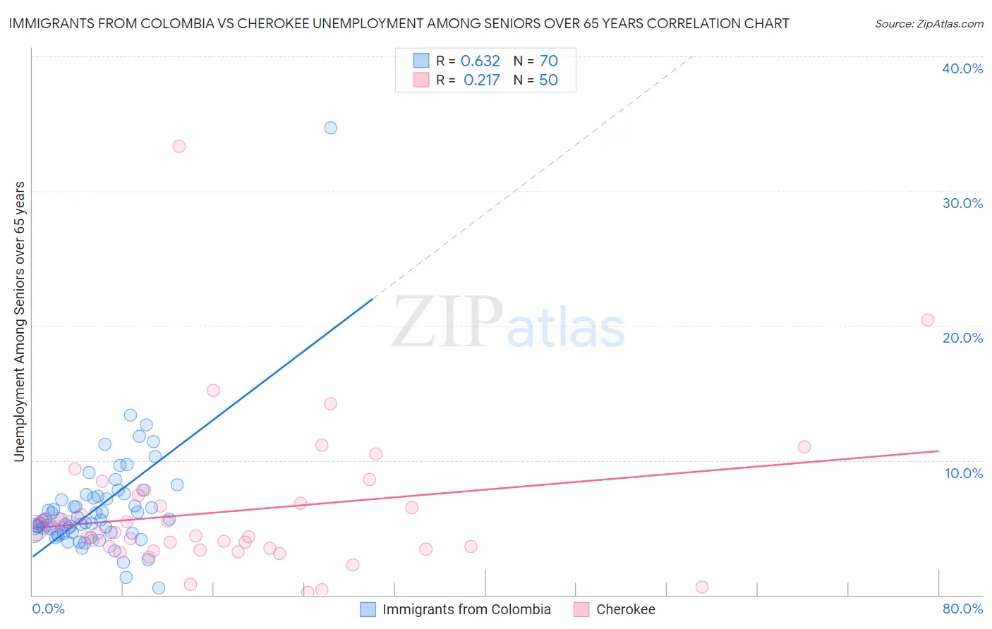 Immigrants from Colombia vs Cherokee Unemployment Among Seniors over 65 years