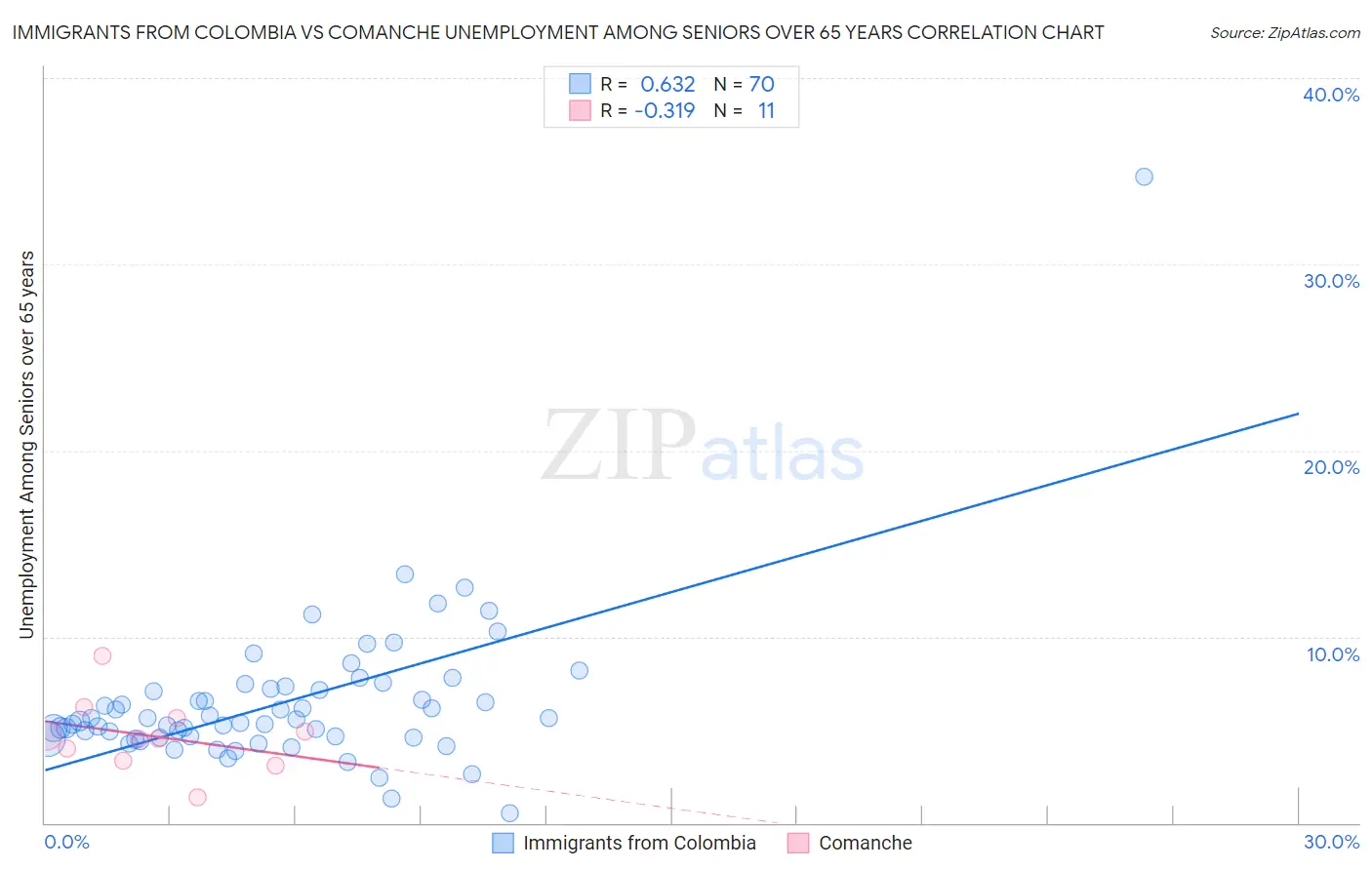 Immigrants from Colombia vs Comanche Unemployment Among Seniors over 65 years