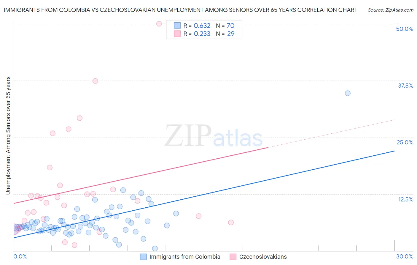 Immigrants from Colombia vs Czechoslovakian Unemployment Among Seniors over 65 years