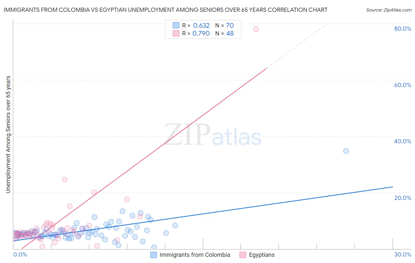 Immigrants from Colombia vs Egyptian Unemployment Among Seniors over 65 years