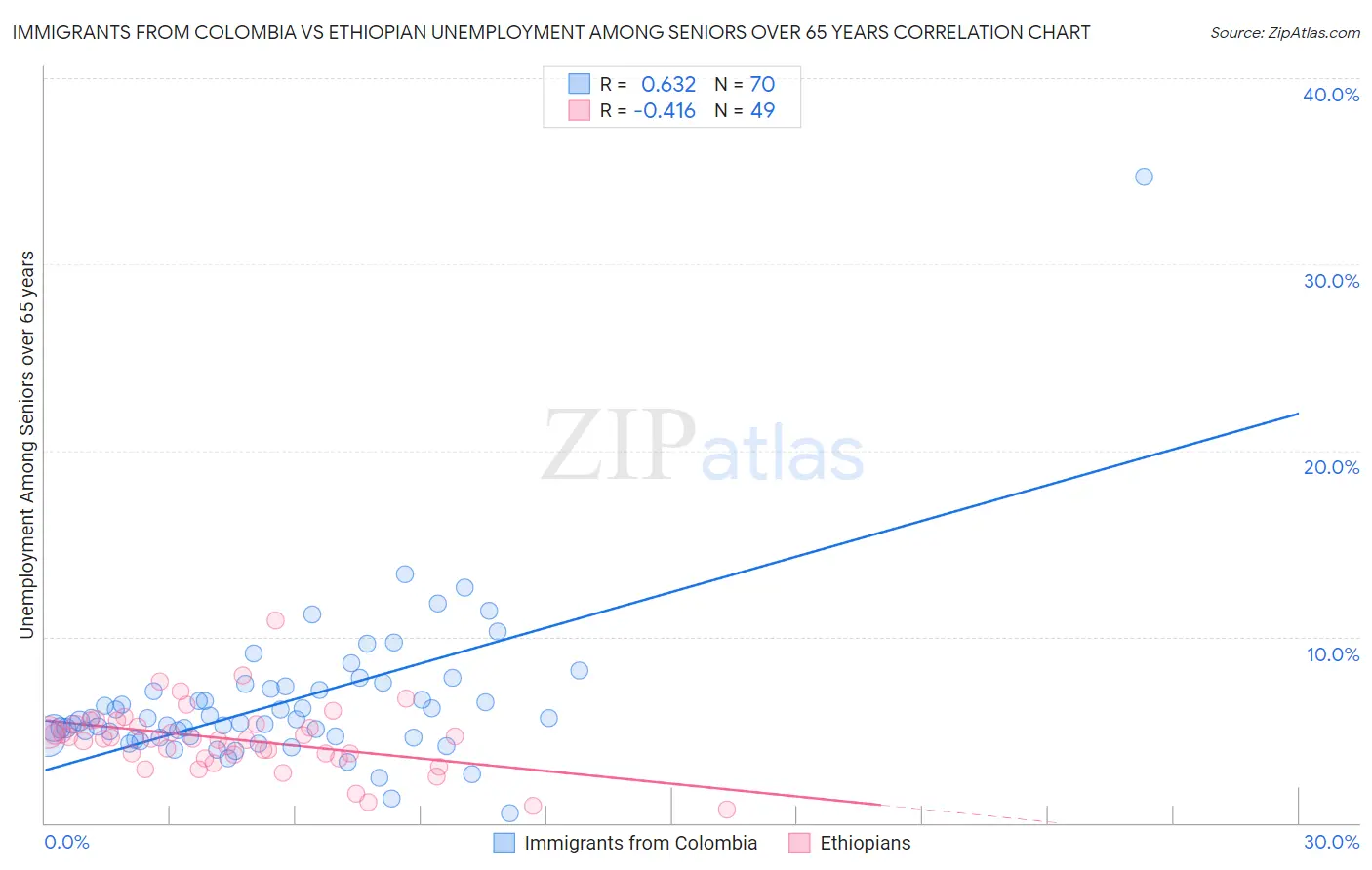 Immigrants from Colombia vs Ethiopian Unemployment Among Seniors over 65 years