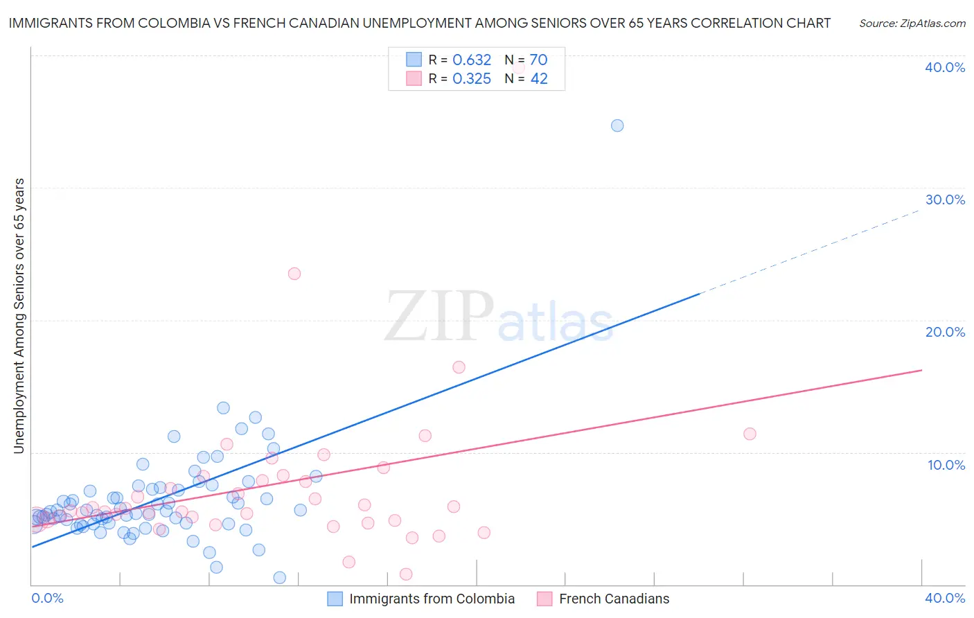 Immigrants from Colombia vs French Canadian Unemployment Among Seniors over 65 years