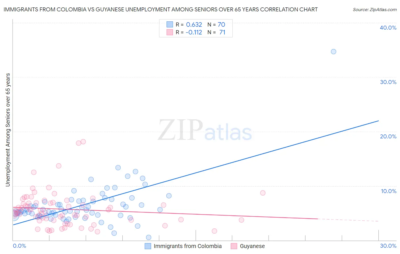 Immigrants from Colombia vs Guyanese Unemployment Among Seniors over 65 years