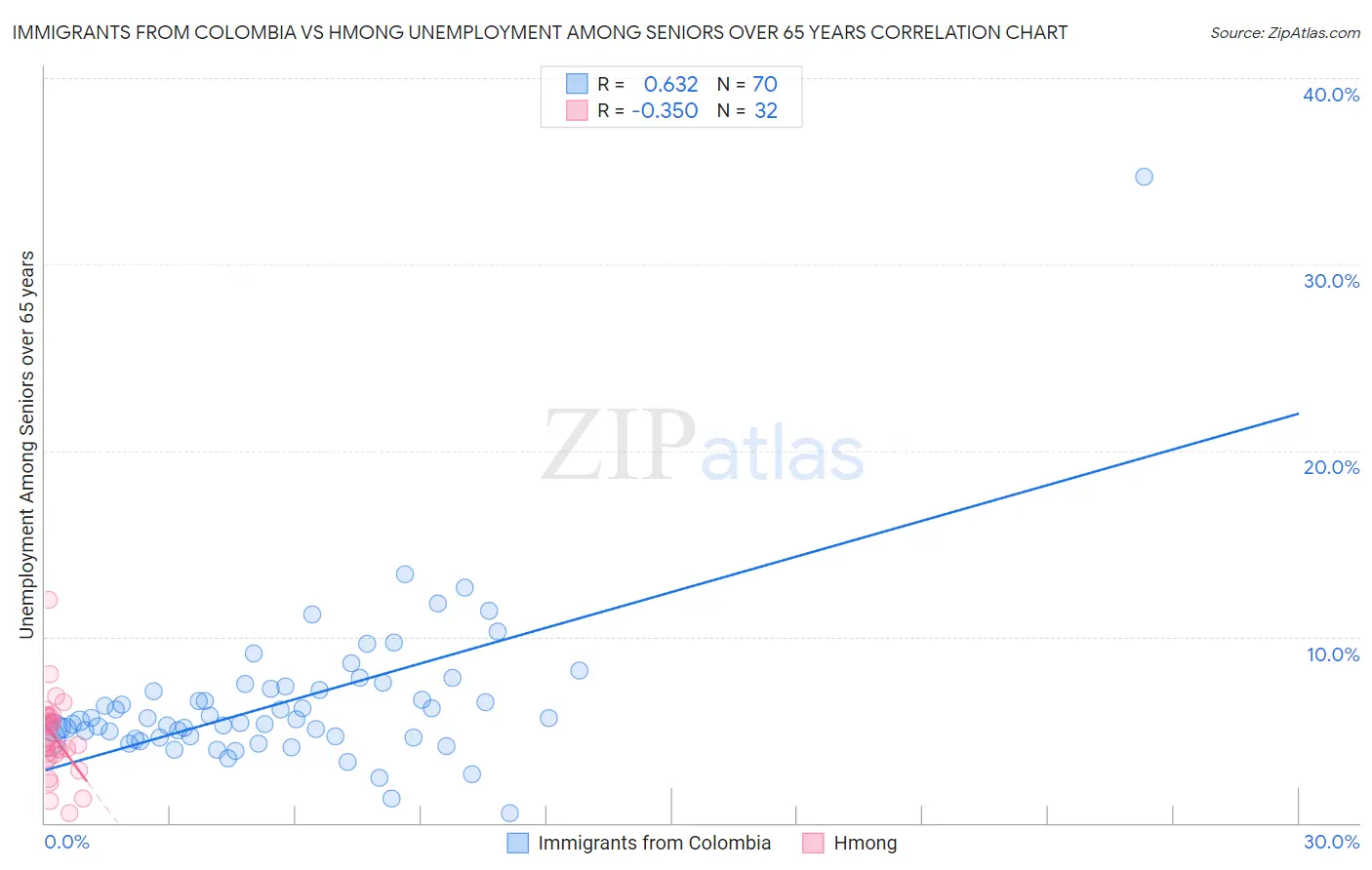 Immigrants from Colombia vs Hmong Unemployment Among Seniors over 65 years