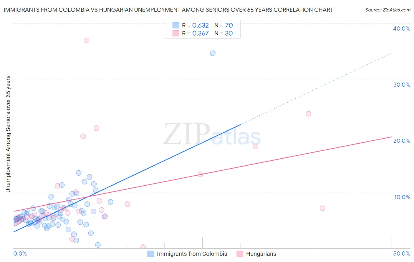 Immigrants from Colombia vs Hungarian Unemployment Among Seniors over 65 years