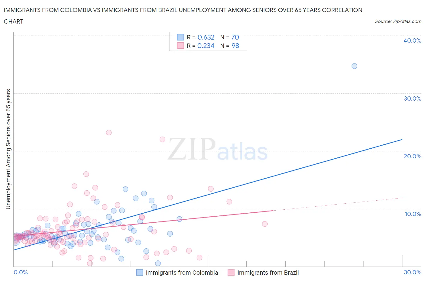 Immigrants from Colombia vs Immigrants from Brazil Unemployment Among Seniors over 65 years