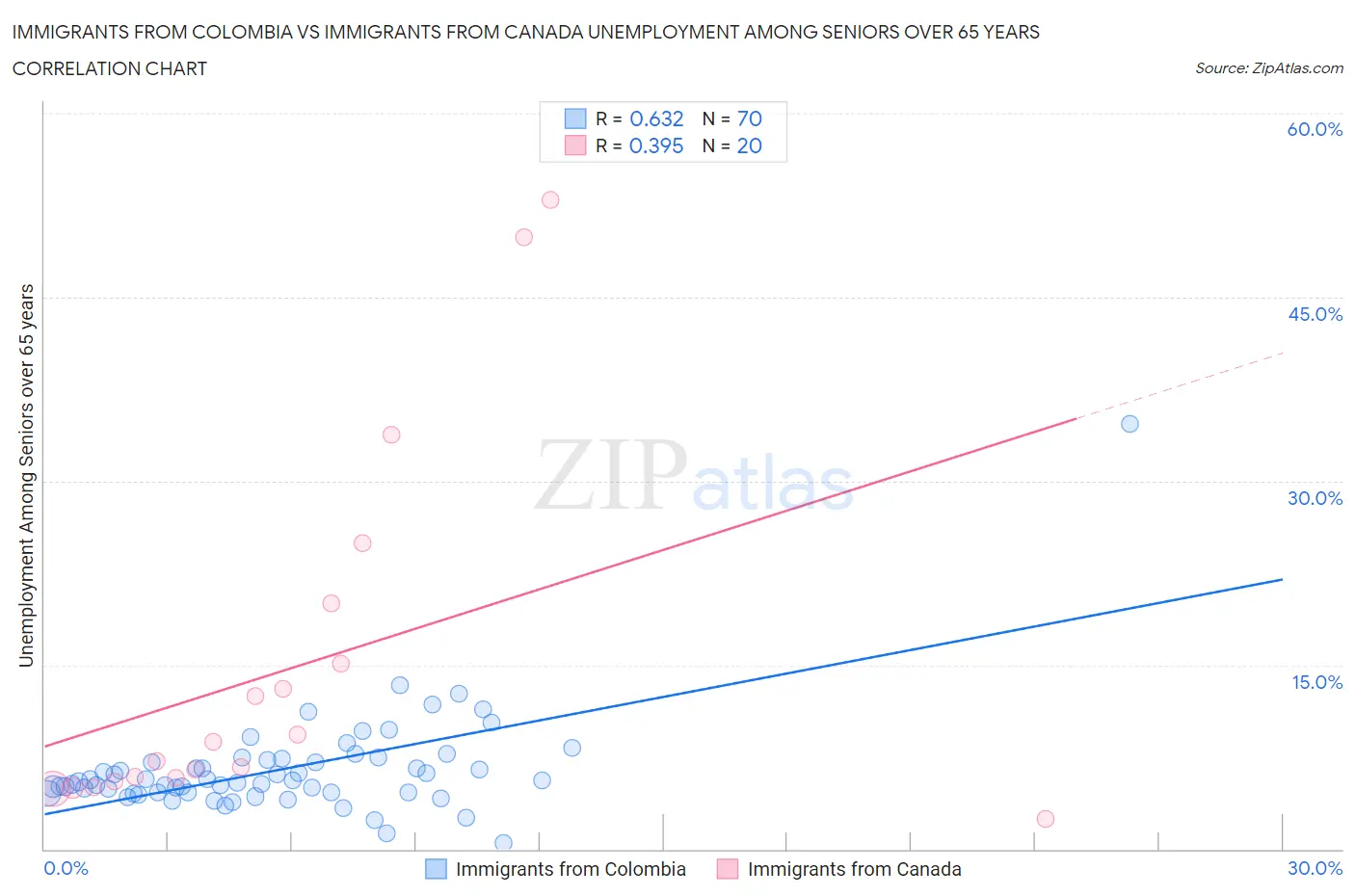 Immigrants from Colombia vs Immigrants from Canada Unemployment Among Seniors over 65 years