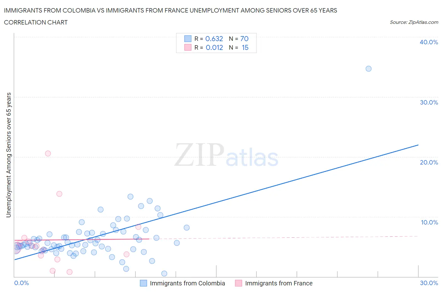 Immigrants from Colombia vs Immigrants from France Unemployment Among Seniors over 65 years