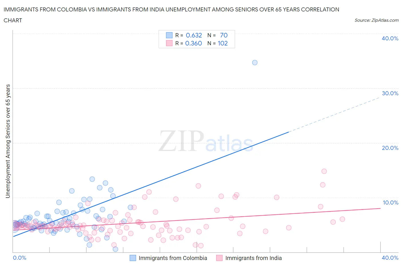 Immigrants from Colombia vs Immigrants from India Unemployment Among Seniors over 65 years