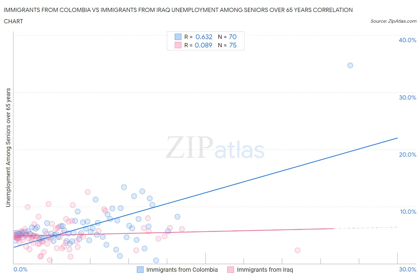 Immigrants from Colombia vs Immigrants from Iraq Unemployment Among Seniors over 65 years