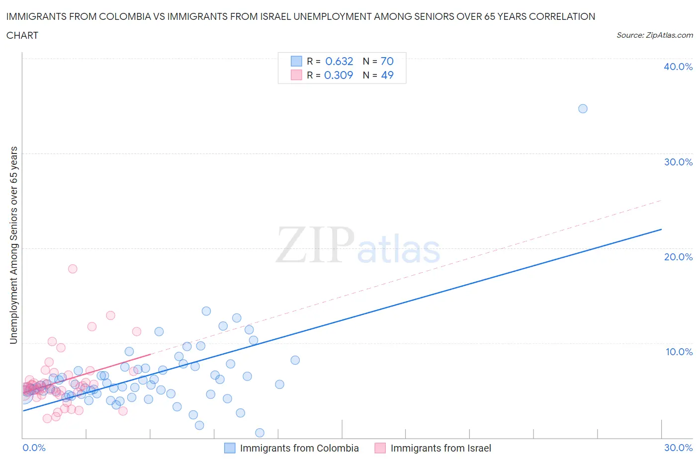 Immigrants from Colombia vs Immigrants from Israel Unemployment Among Seniors over 65 years