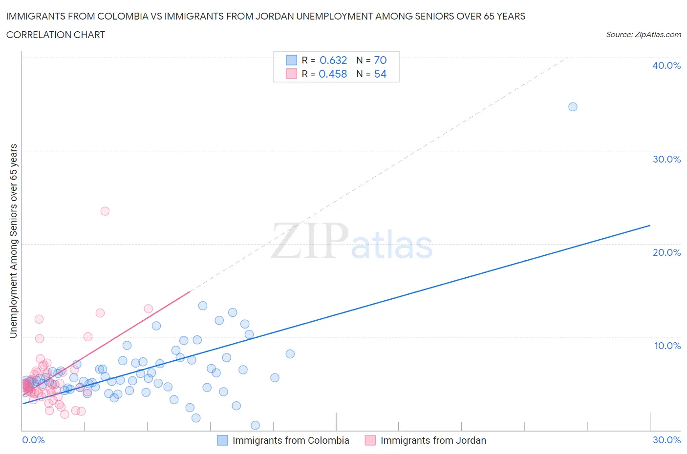 Immigrants from Colombia vs Immigrants from Jordan Unemployment Among Seniors over 65 years