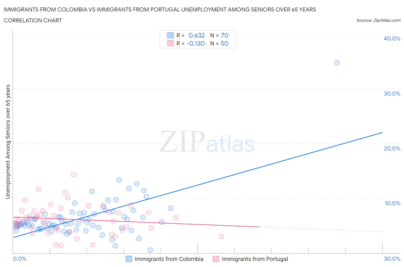 Immigrants from Colombia vs Immigrants from Portugal Unemployment Among Seniors over 65 years