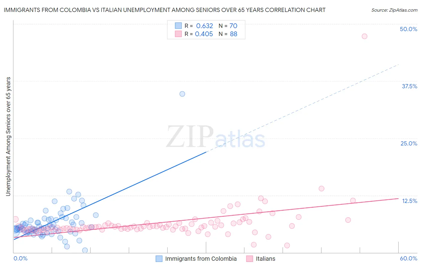 Immigrants from Colombia vs Italian Unemployment Among Seniors over 65 years