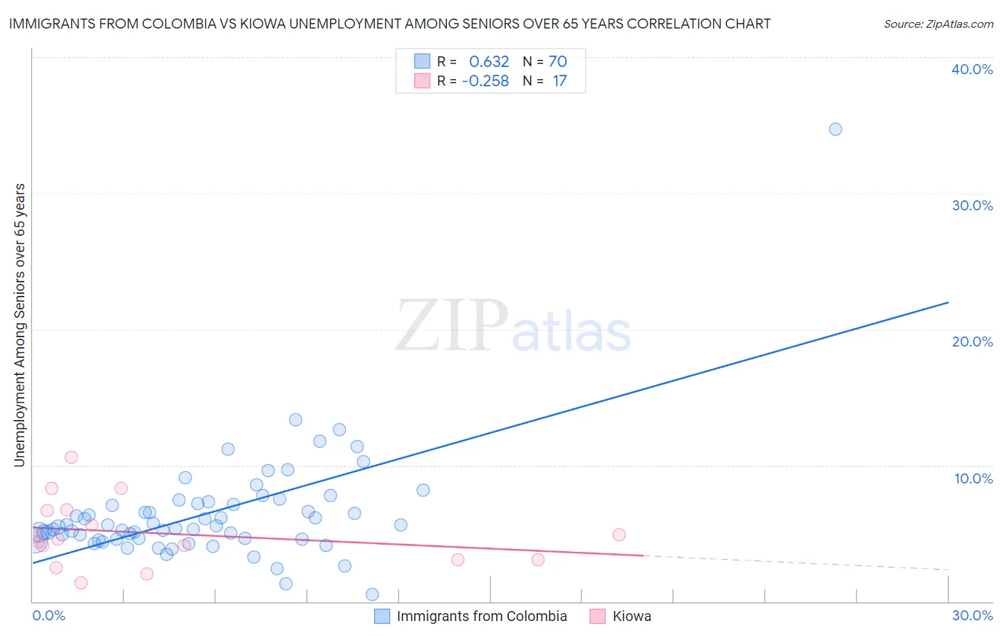 Immigrants from Colombia vs Kiowa Unemployment Among Seniors over 65 years