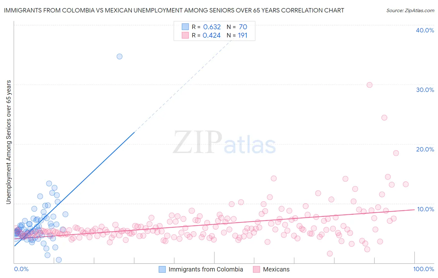 Immigrants from Colombia vs Mexican Unemployment Among Seniors over 65 years