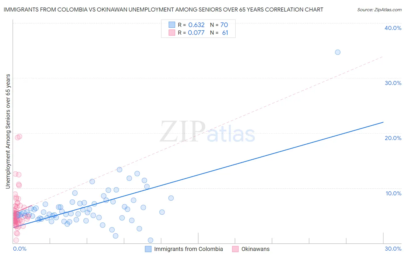 Immigrants from Colombia vs Okinawan Unemployment Among Seniors over 65 years