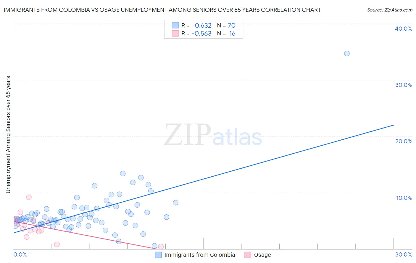 Immigrants from Colombia vs Osage Unemployment Among Seniors over 65 years