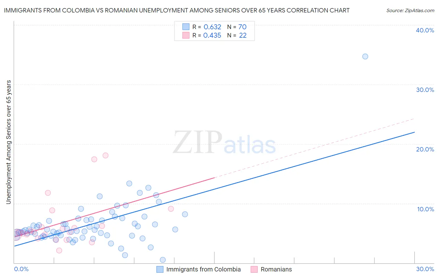 Immigrants from Colombia vs Romanian Unemployment Among Seniors over 65 years