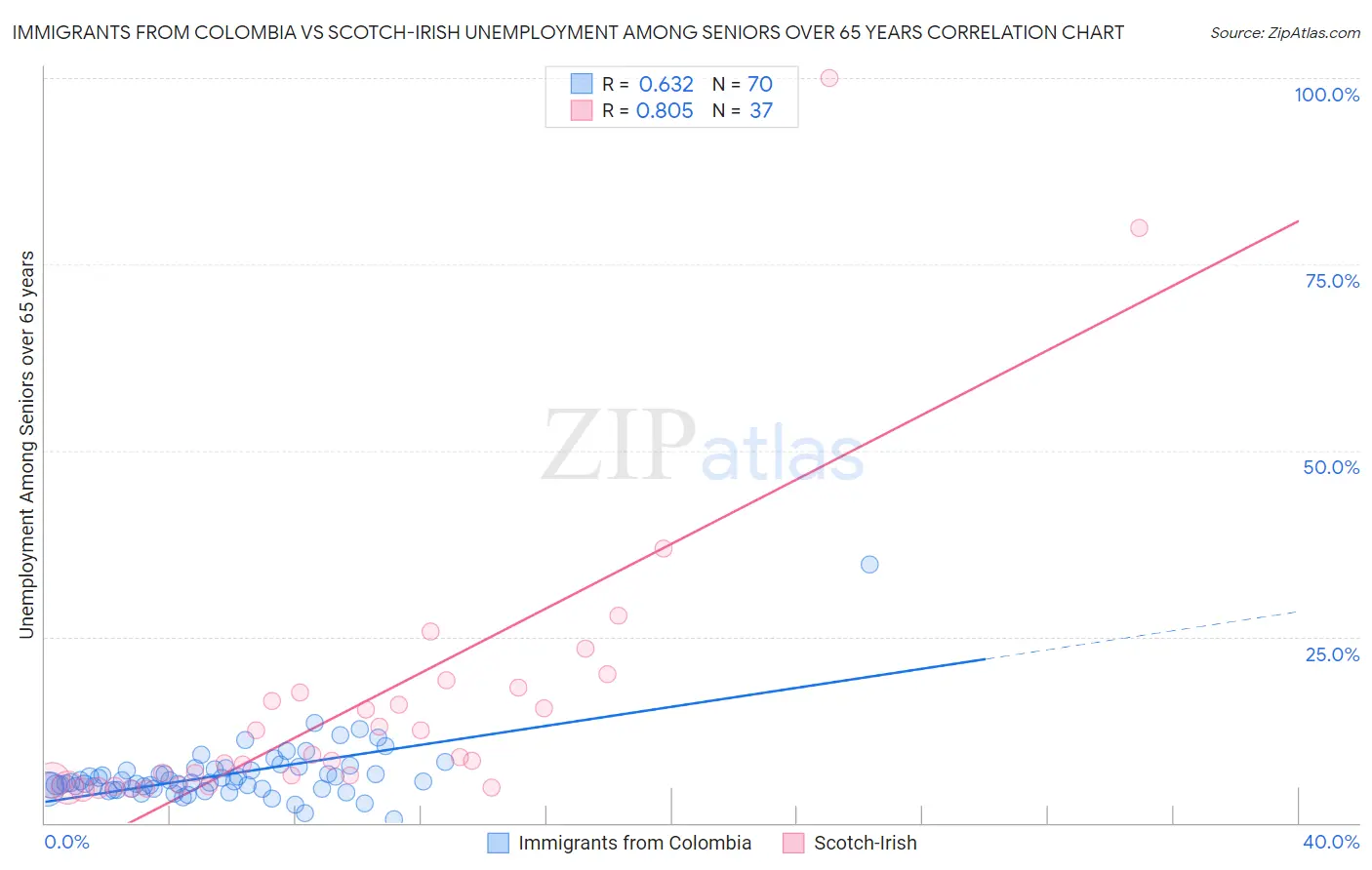 Immigrants from Colombia vs Scotch-Irish Unemployment Among Seniors over 65 years