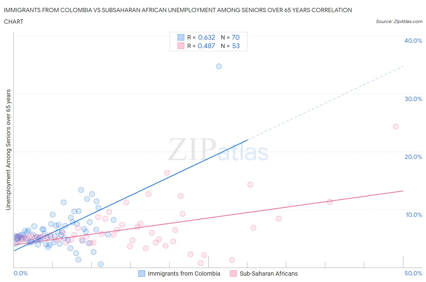 Immigrants from Colombia vs Subsaharan African Unemployment Among Seniors over 65 years