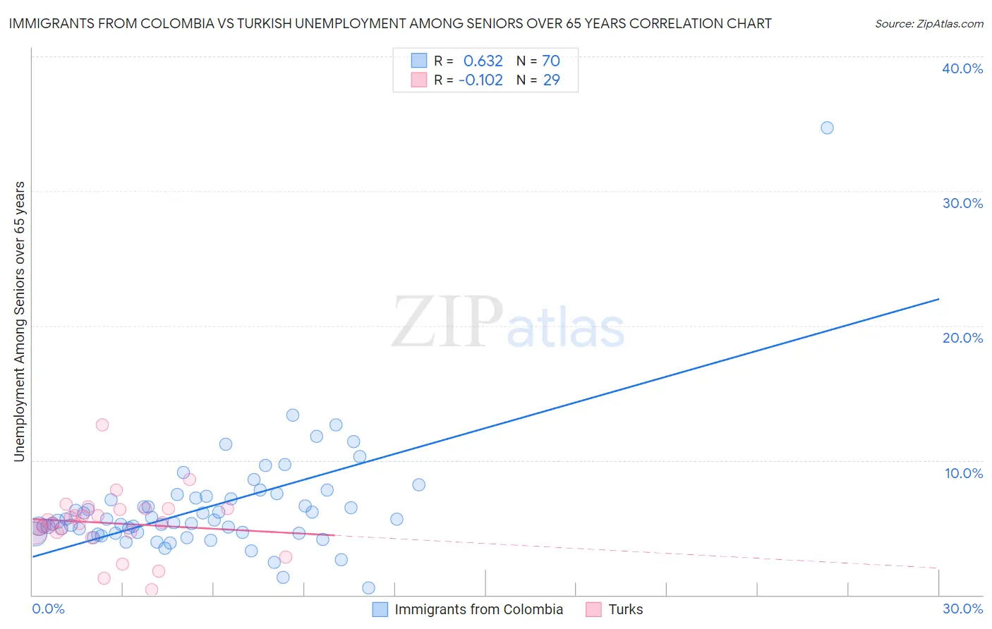 Immigrants from Colombia vs Turkish Unemployment Among Seniors over 65 years