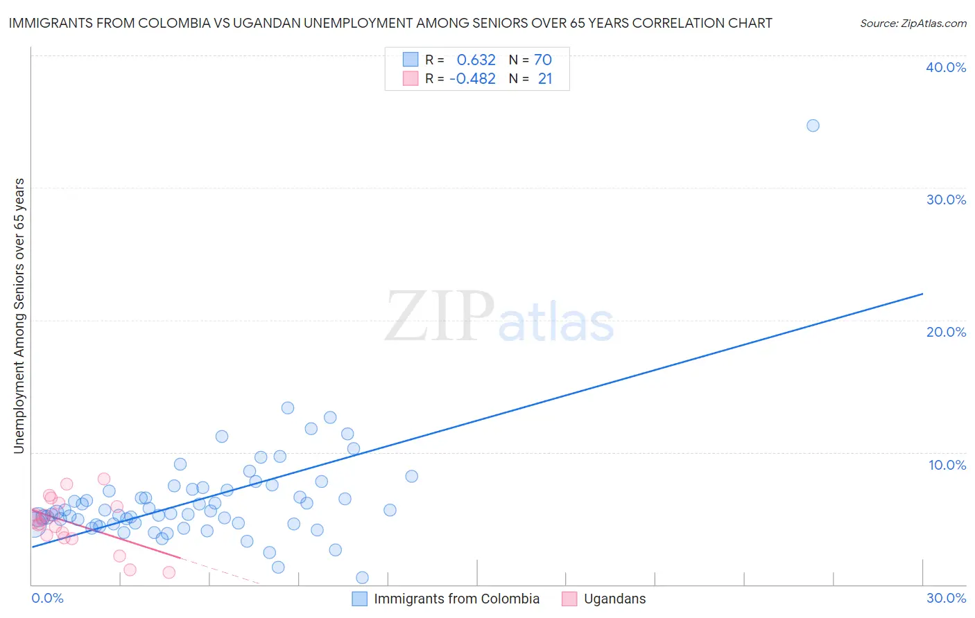 Immigrants from Colombia vs Ugandan Unemployment Among Seniors over 65 years