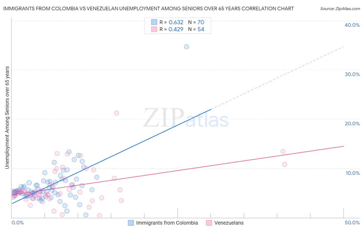 Immigrants from Colombia vs Venezuelan Unemployment Among Seniors over 65 years