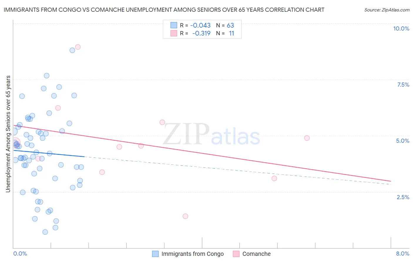 Immigrants from Congo vs Comanche Unemployment Among Seniors over 65 years